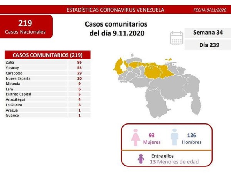 Venezuela registró este lunes 219 nuevos casos comunitarios y 47 importados por Covid-19