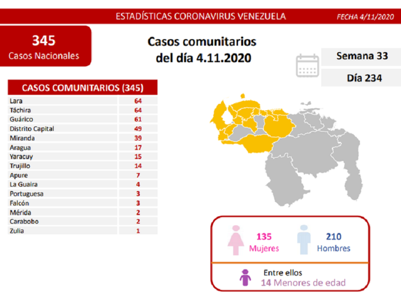 Venezuela registra este miércoles 380 nuevos casos de Covid-19 en el país