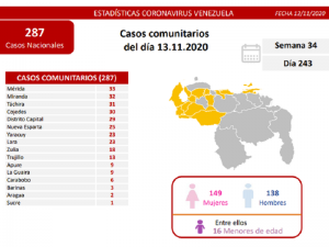 Venezuela registró este viernes 301 nuevos casos de Covid-19