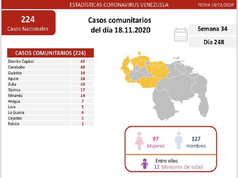 Venezuela registró este miércoles 300 nuevos contagios de Covid-19