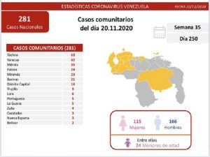 Venezuela registró este viernes 352 nuevos casos de Covid-19