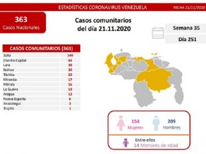 Venezuela confirmó este sábado 418 nuevos contagios por Covid-19 y tres decesos