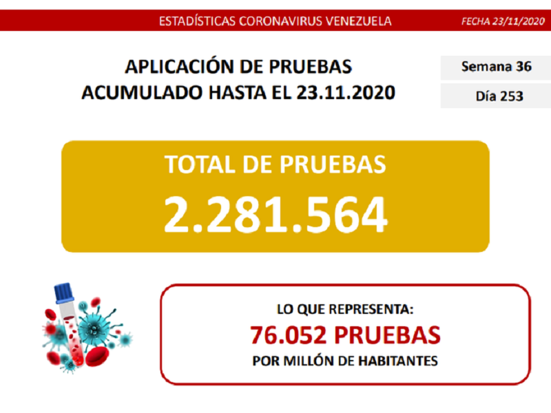Venezuela registró este lunes 308 nuevos casos de Covid-19