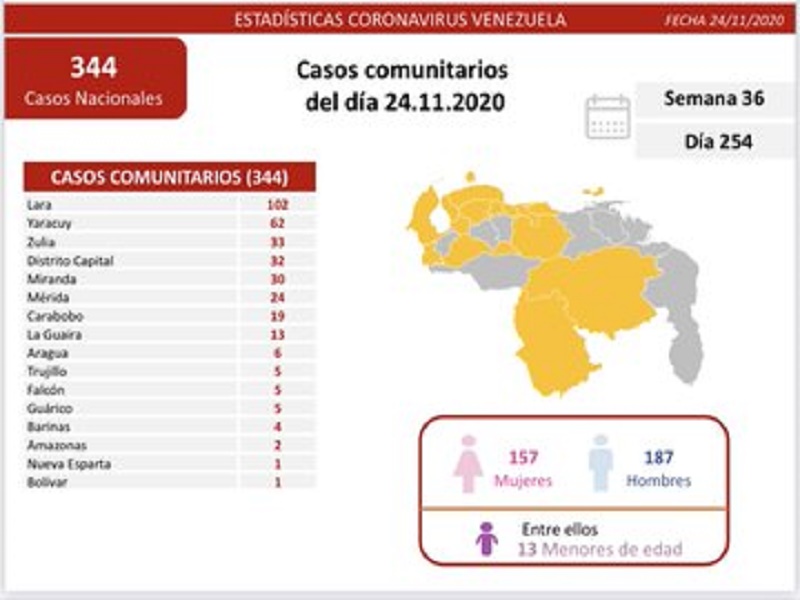 Venezuela registró este martes 344 nuevos casos por Covid-19 comunitarios y 11 importados